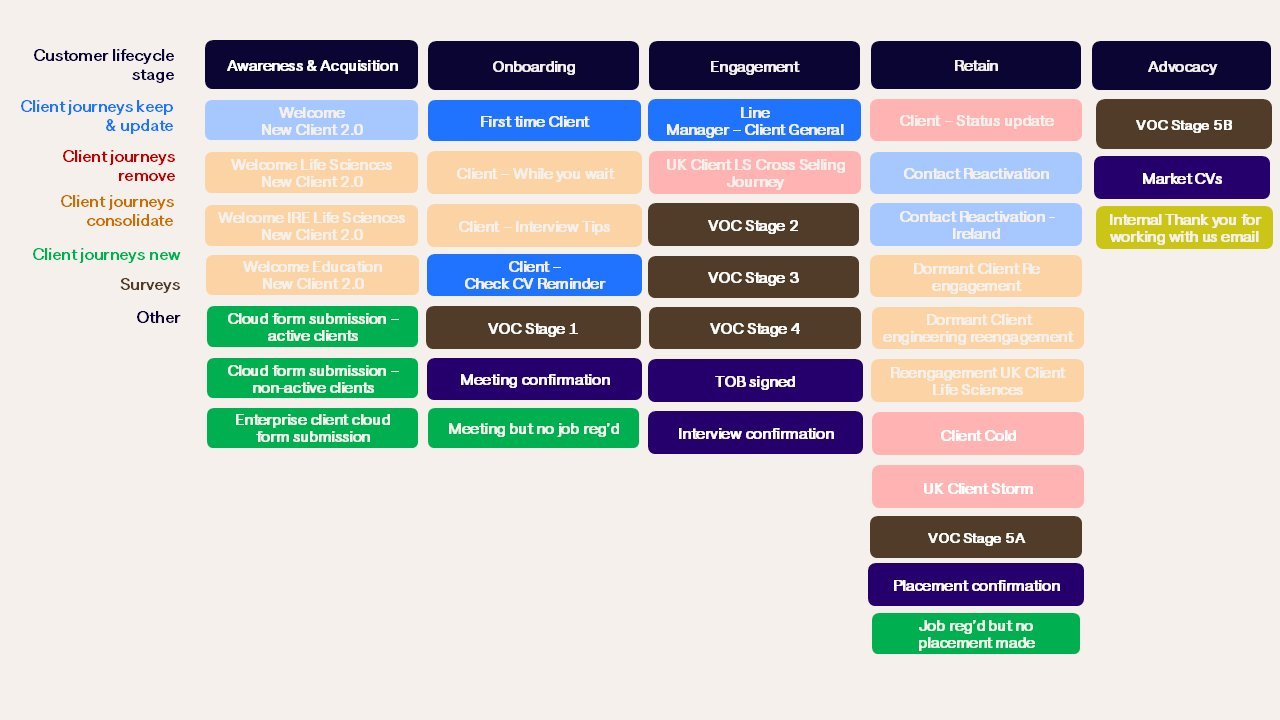 Customer lifecycle journey map